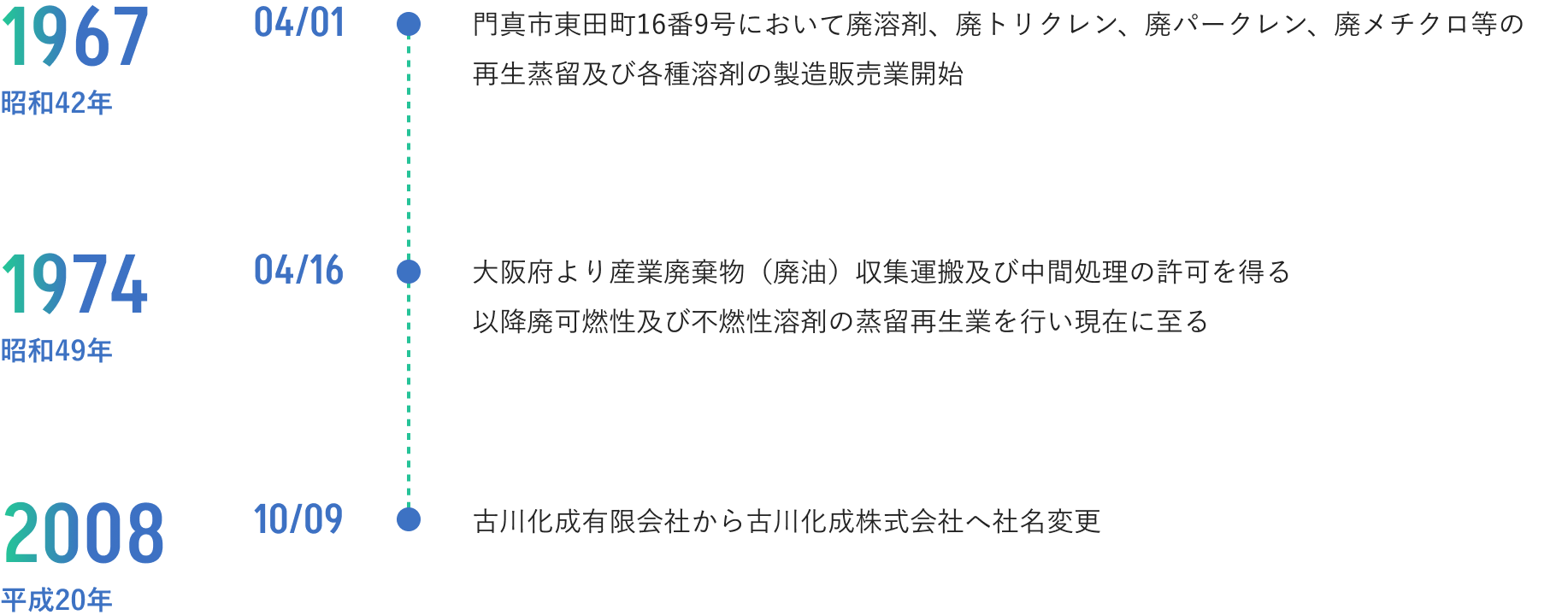 古川化成の沿革