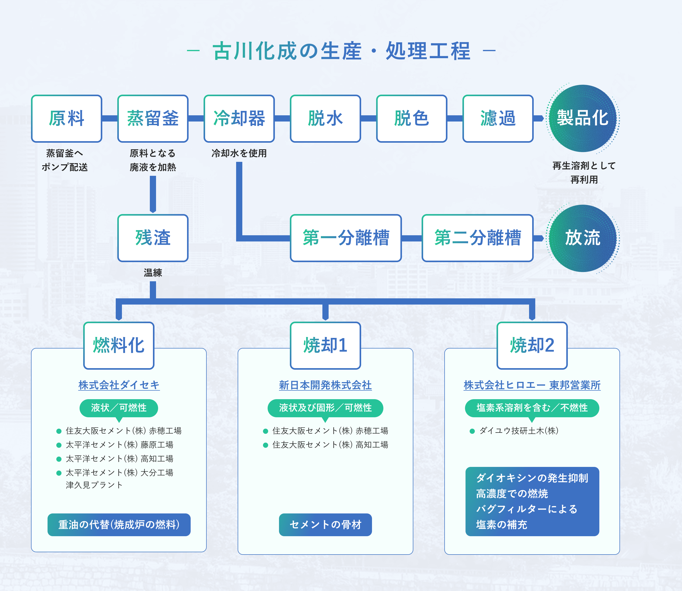 資源再生プロセスの図