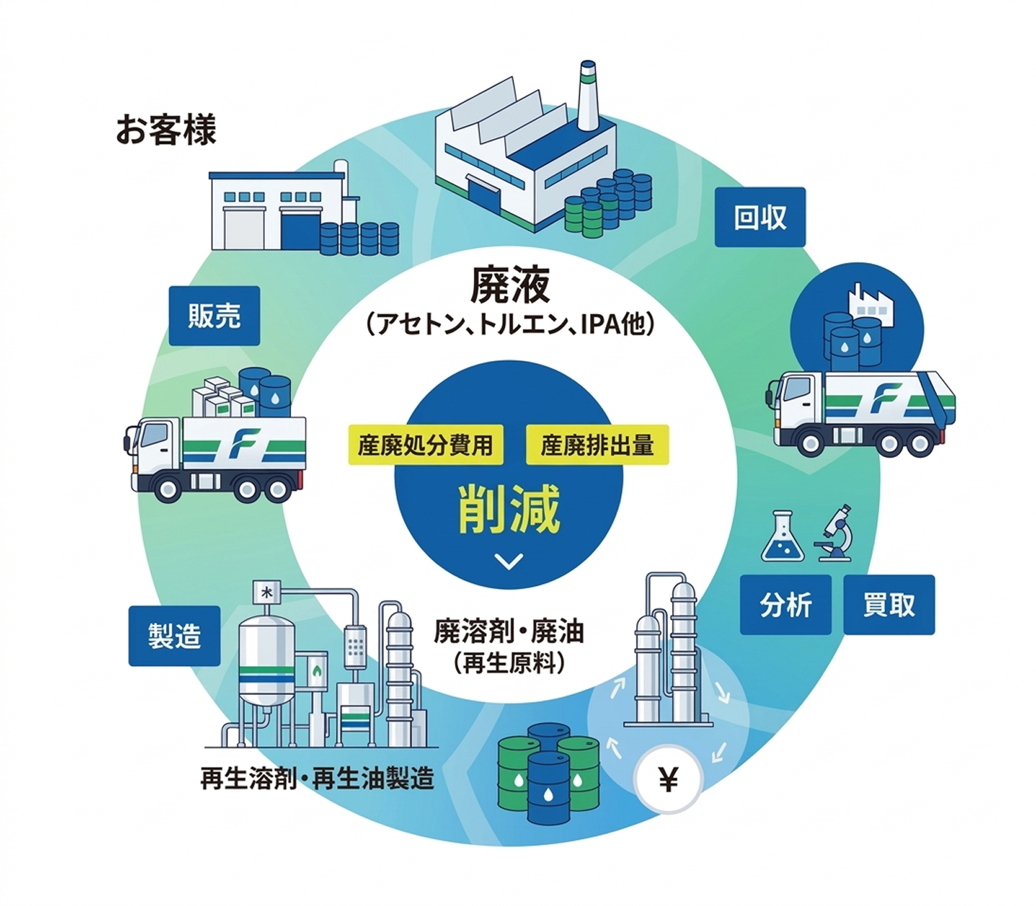 廃溶剤再生の循環図